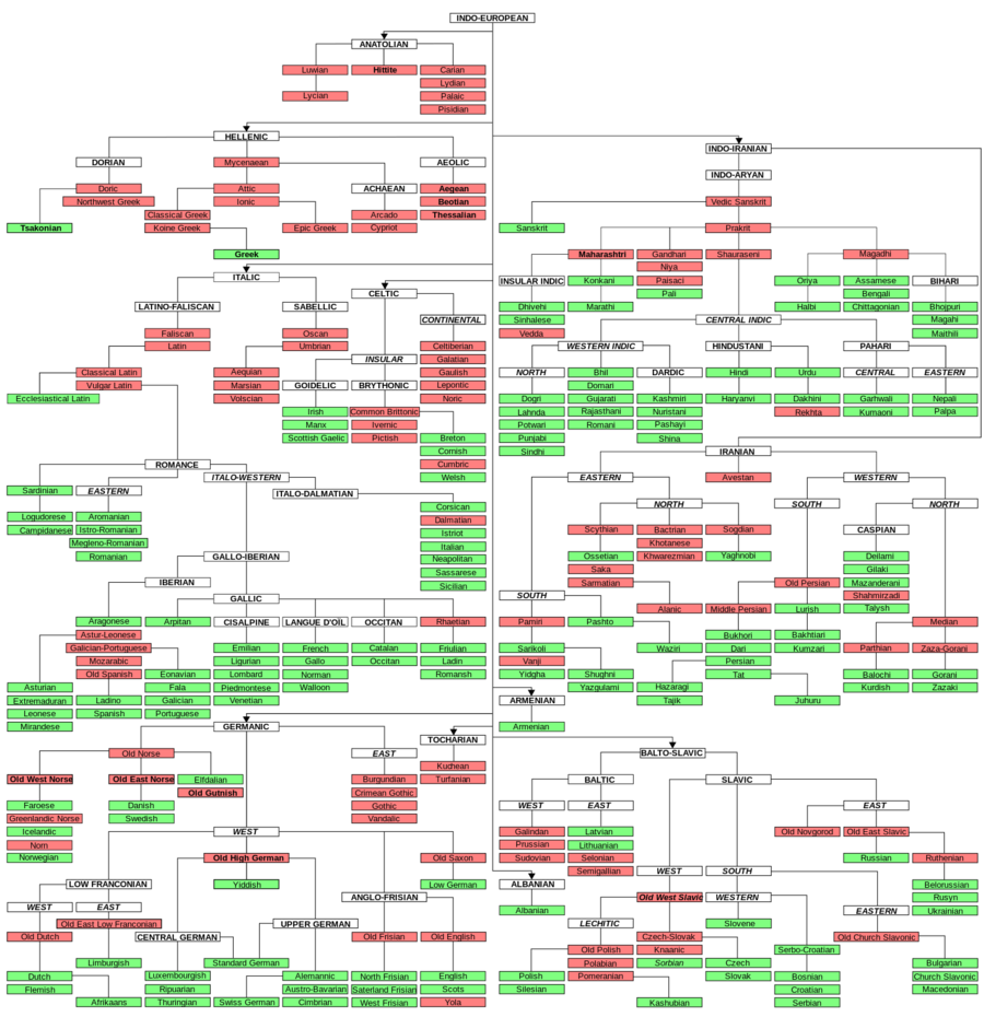 IndoEuropeanTree.svg