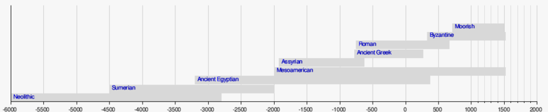 File:TimeLine 6000BC–present.png